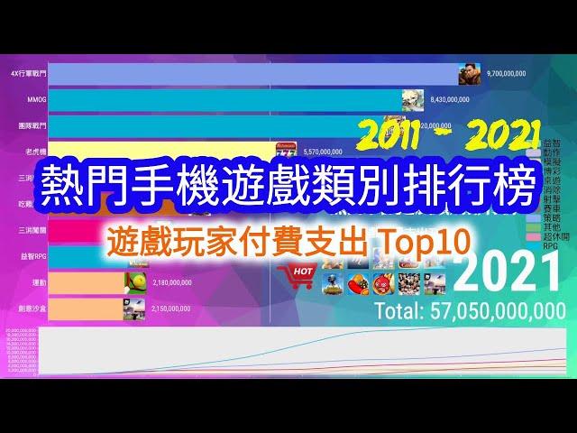 2021熱門遊戲玩家付費支出Top10 | 熱門手機遊戲類別排行榜