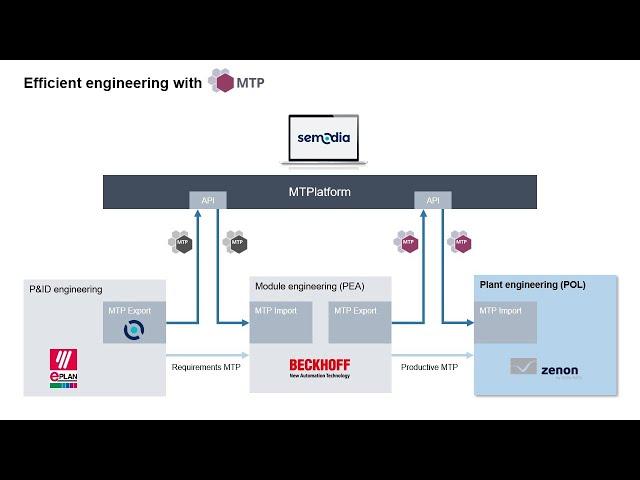 Importing MTP-Ready Devices into Zenon POL (Process Orchestration Layer)