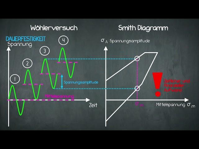 Festigkeit - Smith Diagramm