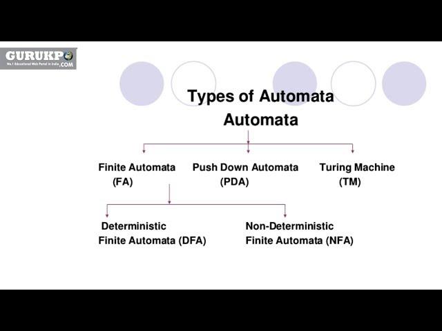 Automata and its types (TOC)Gurukpo