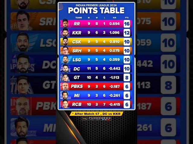 ipl points table after match 47  || ipl 2024 ||