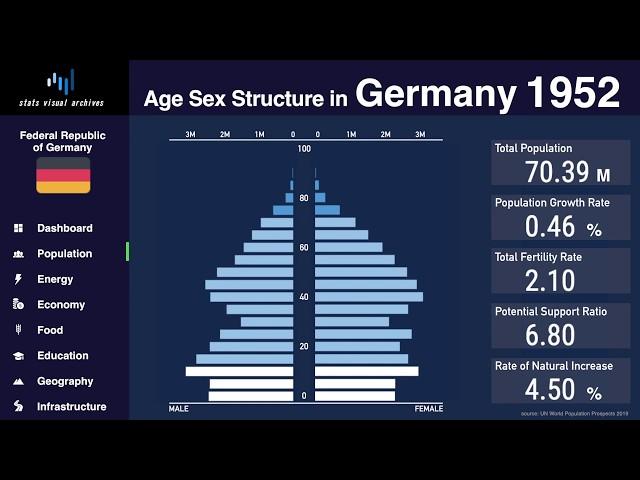 Germany - Changing of Population Pyramid & Demographics (1950-2100)