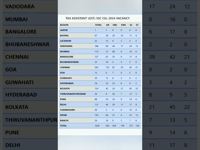 SSC CGL 2024 Statewise Vacancy || TAX ASSISTANT (GST)