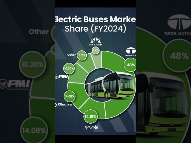 Electric Bus market in FY 24