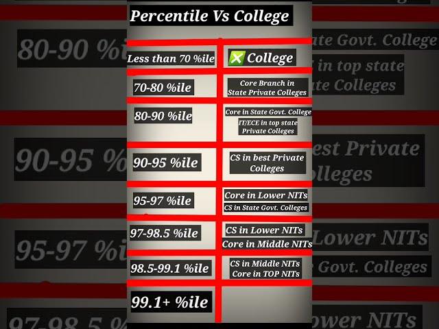 Percentile Vs College || JEE Mains 2024