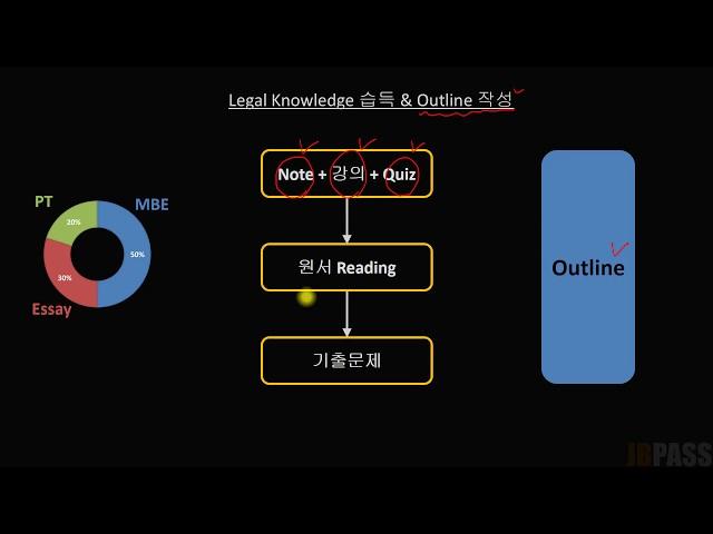 미국 변호사 시험(BAR Exam) 준비 방법을 상세히 설명해 드립니다.