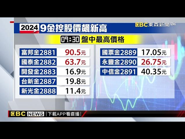 金融股受青睞 盤中9檔金控股價表現亮眼@newsebc