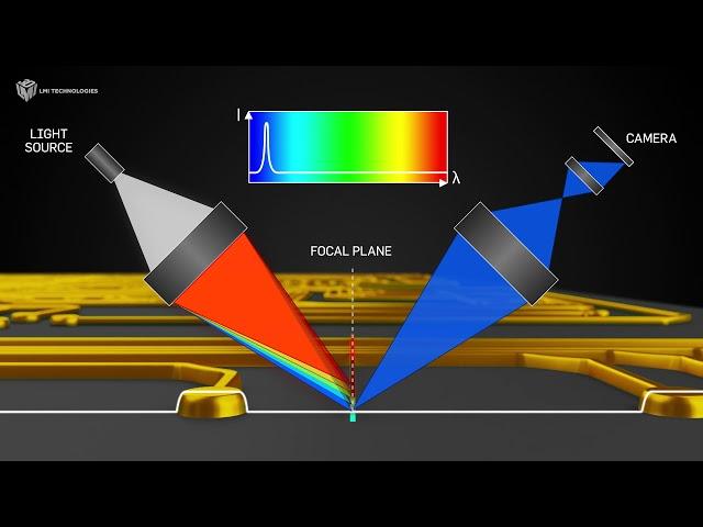 About Line Confocal Imaging Technology | LMI Technologies