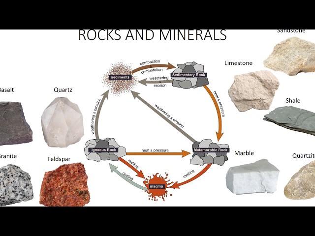 Soil Origin and Development