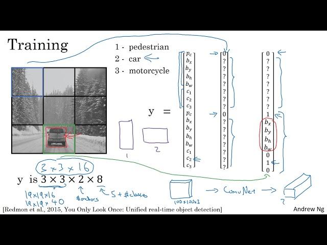 C4W3L09 YOLO Algorithm