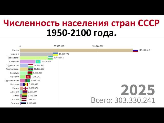 Численность населения бывших стран СССР с прогнозом до 2100 года.