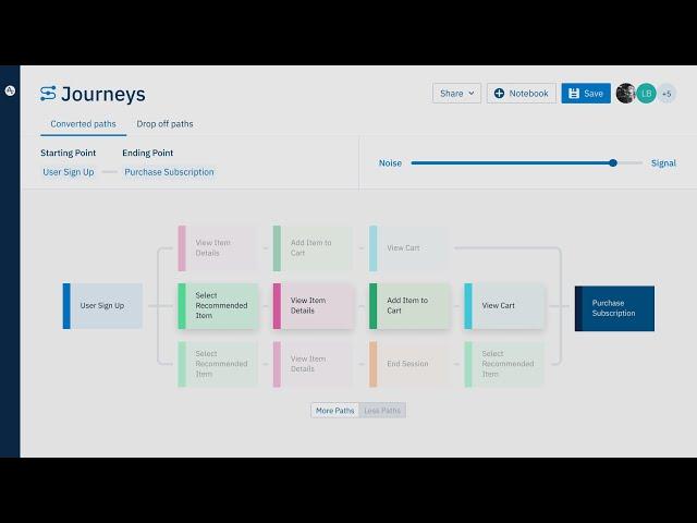 Amplitude Analytics: Understand Your Customer Journey