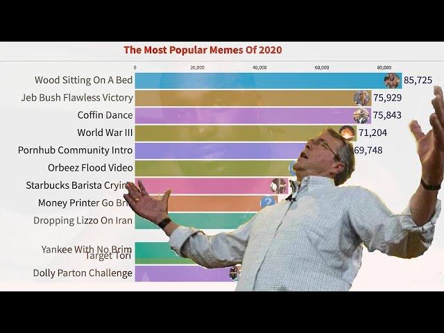 The Most Popular Memes of 2020 - Bar Chart Race