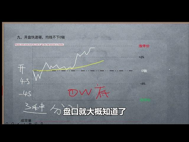 短线必要技能，干货整理： 个股分时波形【三】