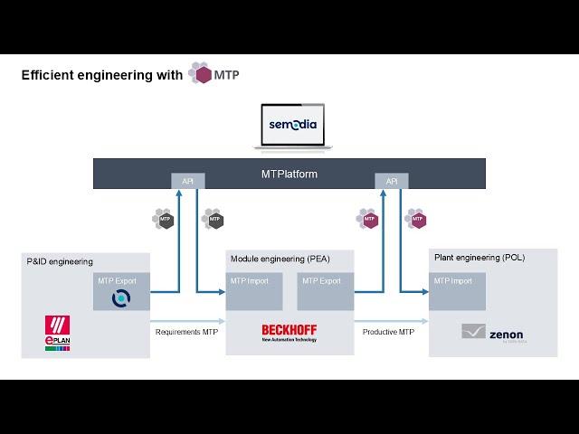 Introduction to MTP: Benefits & Engineering Workflow