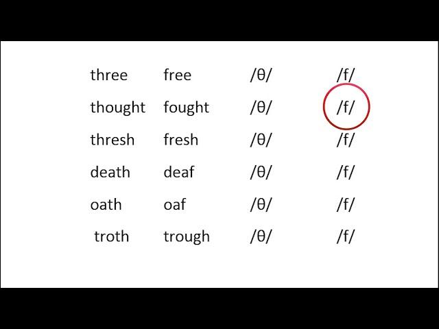 Practica las CONSONANTES DEL IPA - International Phonetic Alphabet with Mr Luiggy.