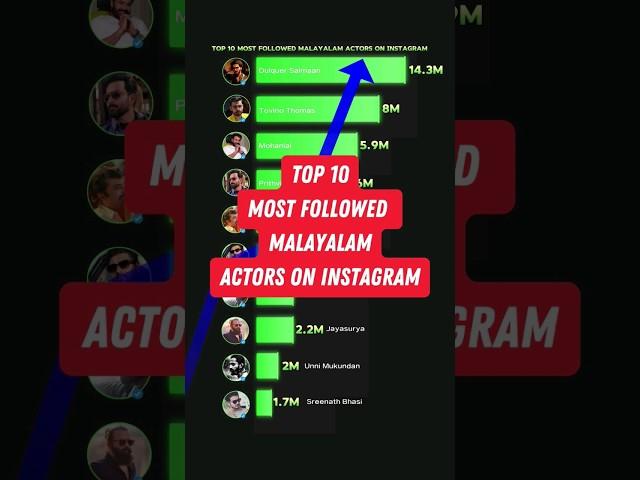 Top 10 Most Followed Malayalam Actors On Instagram #actor #top10 #malayalam #shorts