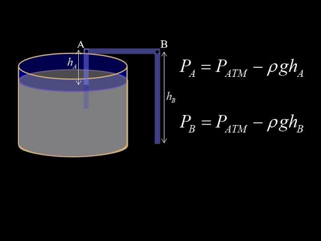 The physics of how a siphon works: pressure as a function of depth at the moment the siphon starts.