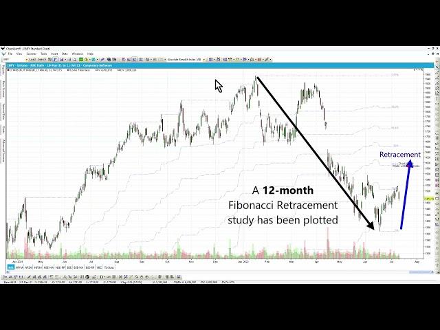 AutoFibonacci (Chart Studies Toolbar)