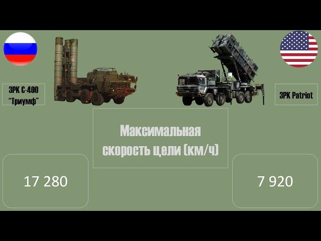 ЗРК С-400 против Patriot. Чья система ПВО лучше: российская или американская