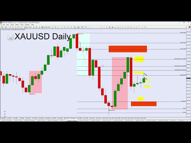 黄金XAUUSD，白银XAGUSD - 30-11-2024 周末分析