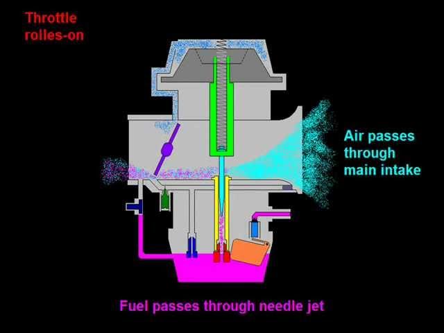 CV Carburetor components, function animation