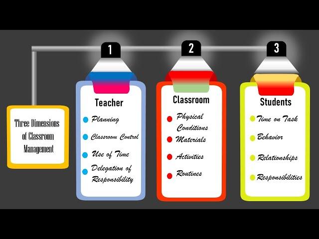 Managing  a Multi-grade Classroom: The Three Dimensions of Classroom Management!