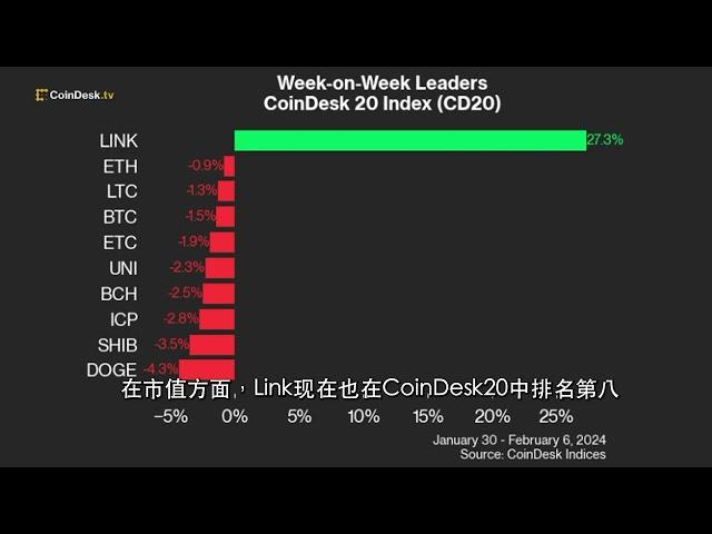 LINK在CoinDesk20指数中排名第八，是唯一每周指数为正的代币。#link #bitcoin