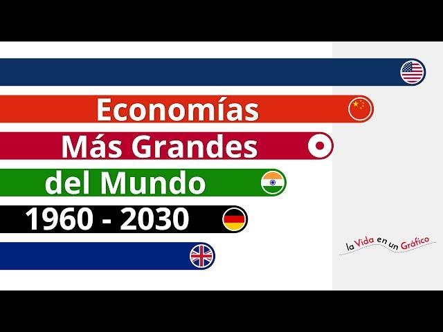 Economías Más Grandes del Mundo | Top Countries by GDP | China vs USA | 1960 - 2030 - Gráficos VG