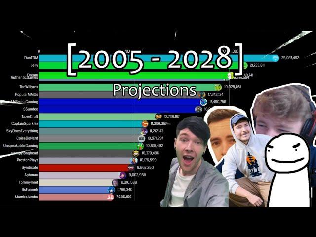 Minecraft Largest Youtubers of all time [2005 - 2028] Projections