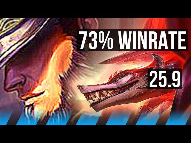 TWISTED FATE vs NAAFIRI (MID) | 73% winrate, Godlike | NA Grandmaster | 25.9