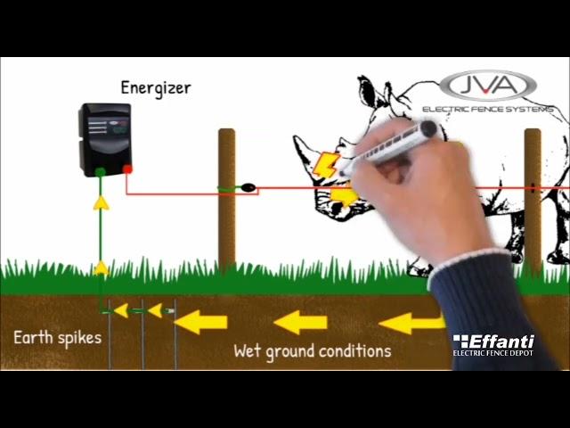 HOW DOES AN ELECTRIC FENCE SYSTEM WORK?