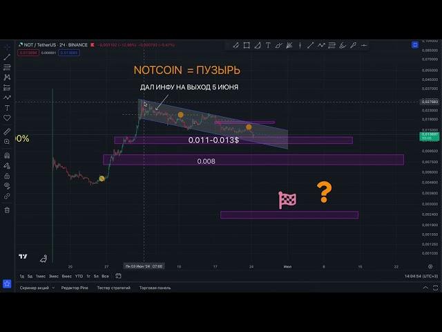 NOTCOIN (NOT) VS АЛГОРИТМОВ, КТО ПОБЕДИЛ??? ПРОГНОЗ НОТКОИН ОТ ТРЕЙДЕРА С КОДАМИ!!!