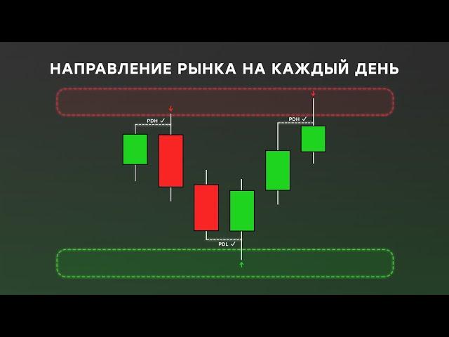 Направление Рынка | Daily Bias