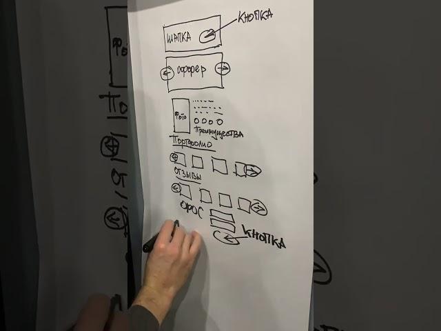 Как создать одностраничный сайт (лендинг), который продает?