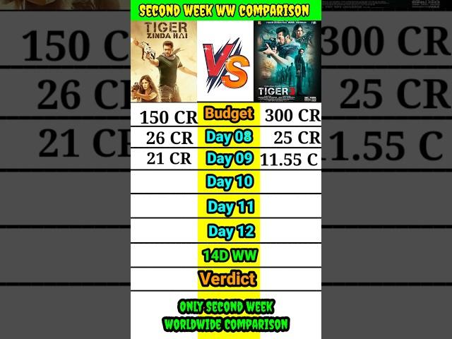 Tiger Zinda hai movie vs Tiger 3 movie second week day wise worldwide collection comparison।।#shorts