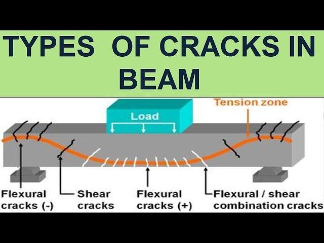 Types of Cracks in Beam