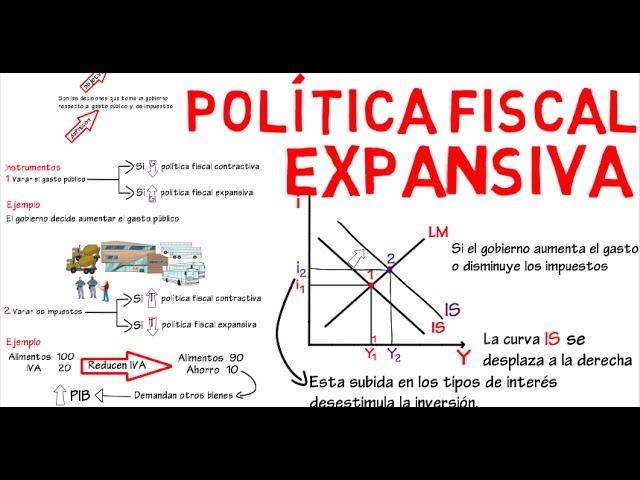 Expansionary fiscal policy, IS - LM model | Chapter 12 - Macroeconomics