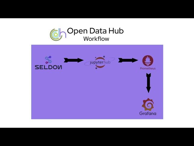 Using Open Data Hub as a Red Hat Data Scientist