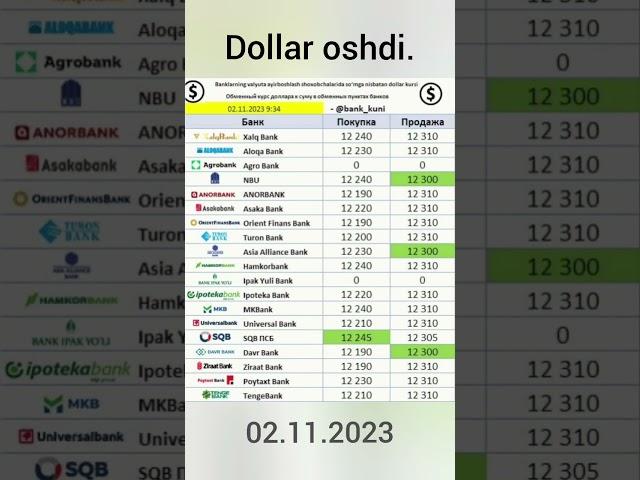 02.11.2023 DOLLAR OSHDI. VALYUTA KURSI #change #dollar #euro #rubl #sum