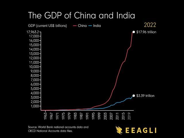 The GDP of China and India since the 1960s