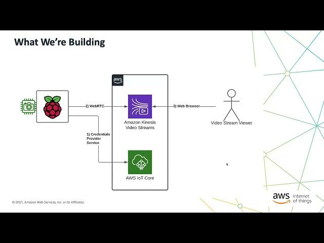 AWS IoT for Developers Amazon Kinesis Video Streams with WebRTC   Meetup