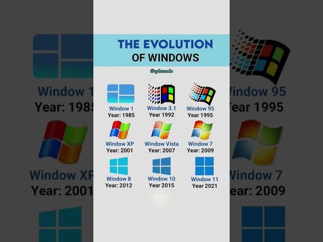 The Evolution of Windows.    #windows #evolution #windowsos #windowsevolution