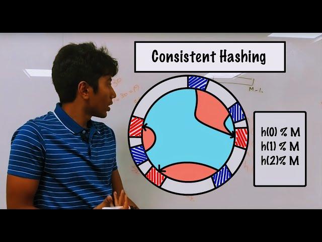 What is CONSISTENT HASHING and Where is it used?