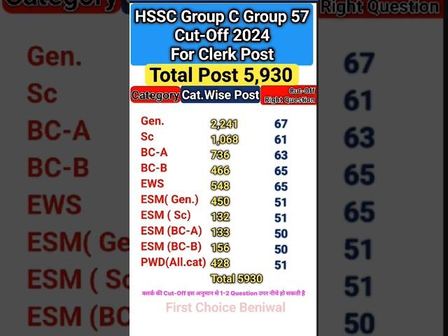 HSSC CET GROUP 57 Clerk CutOff 2024 HSSC Clerk Cut-Off #hssc