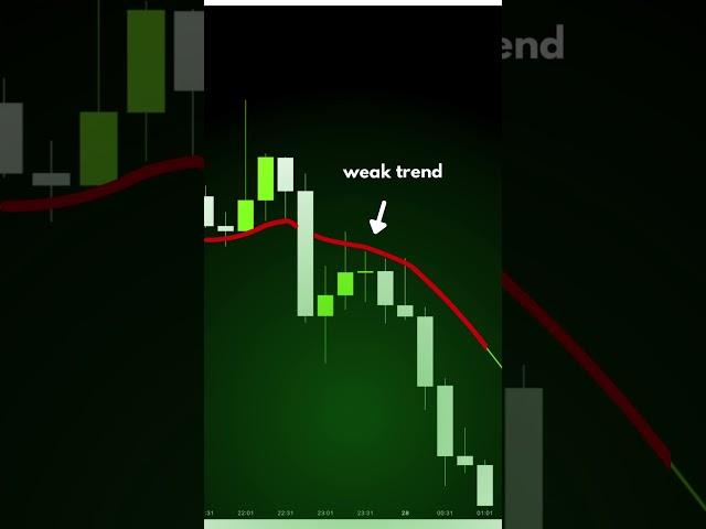 Determine trend strength in 30 seconds #trading #shorts