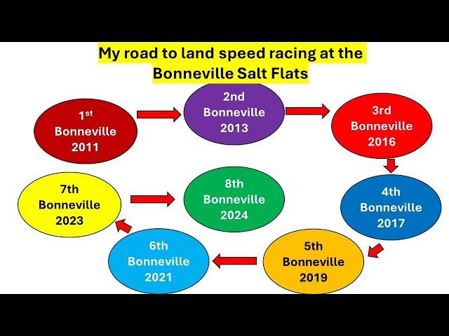 My road to motorcycle land speed racing #Bonneville