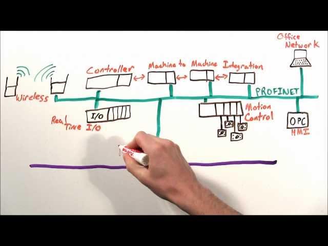 MinutePROFINET: PROFINET Network Architecture | An All in One Solution!