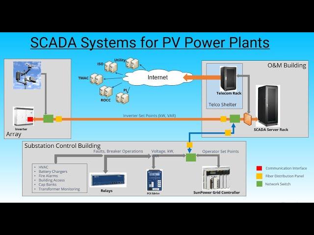 Solar Photovoltaic (PV)  Power Plant SCADA Systems