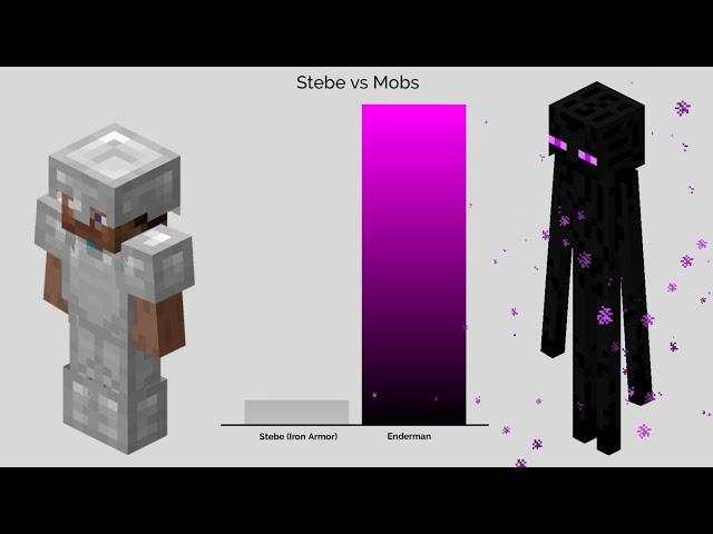 Steve vs Monsters Power Levels (Steve vs All Mobs Power Levels)